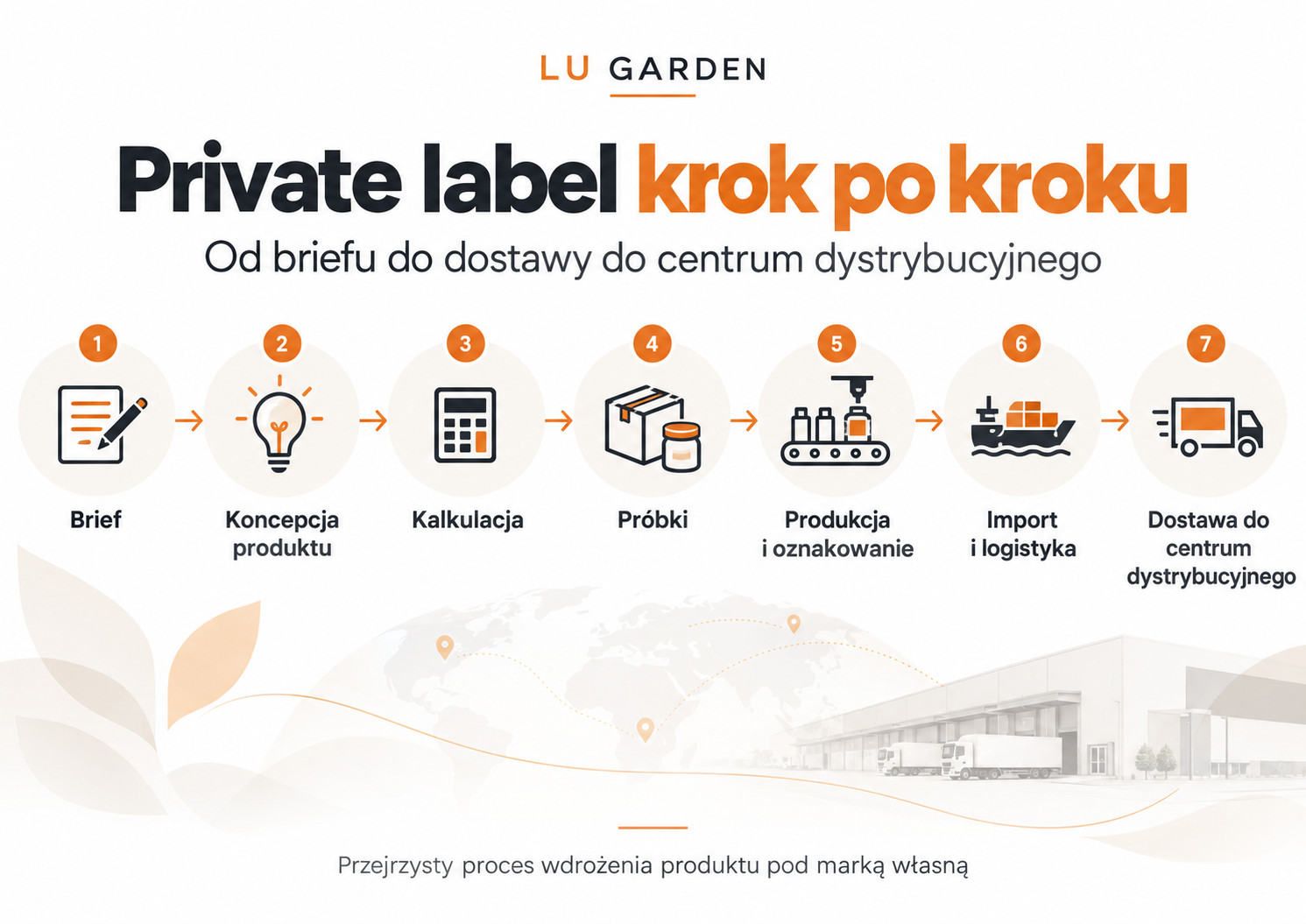 Siedem etapów procesu private label: brief, koncepcja, kalkulacja, próbki, produkcja, import i dostawa do centrum dystrybucyjnego.