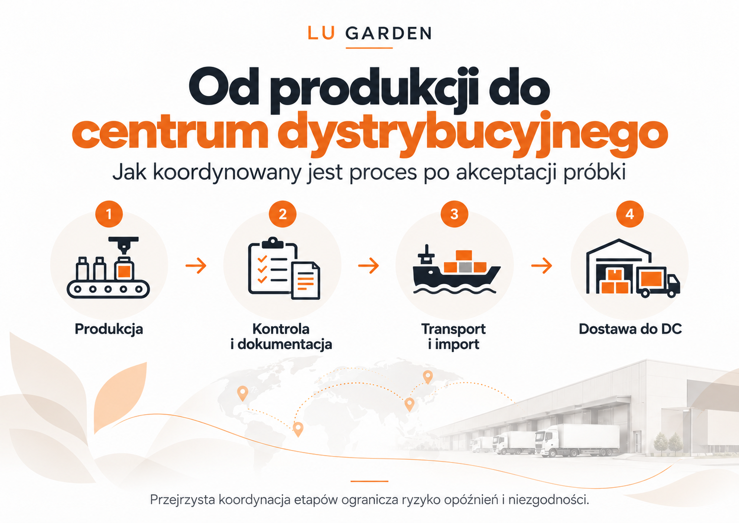 Schemat procesu od produkcji i dokumentacji, przez import i transport, do dostawy do centrum dystrybucyjnego.