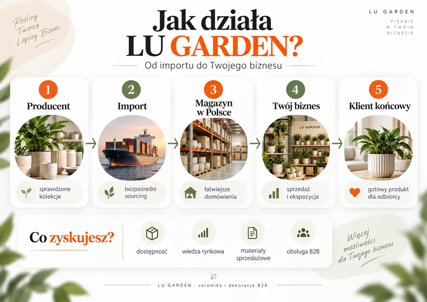 LU GARDEN – bezpośredni import i sprzedaż B2B produktów dekoracyjnych